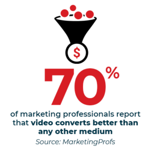 70% of marketing professionals report that video converts better than any other medium. Source: MarketingProfs