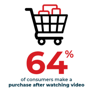 64% of consumers make a purchase after watching video