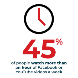 45% of people watch more than an hour of Facebook or YouTube videos a week